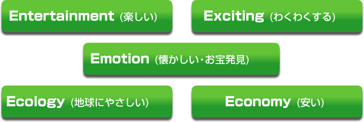 Entertainment(楽しい)　Exciting(わくわくする)　Emotion(懐かしい・お宝発見)　Ecology(地球にやさしい)　Economy(安い)